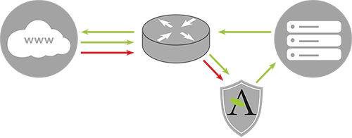 Data transmission in a DDoS-protected system during an attack