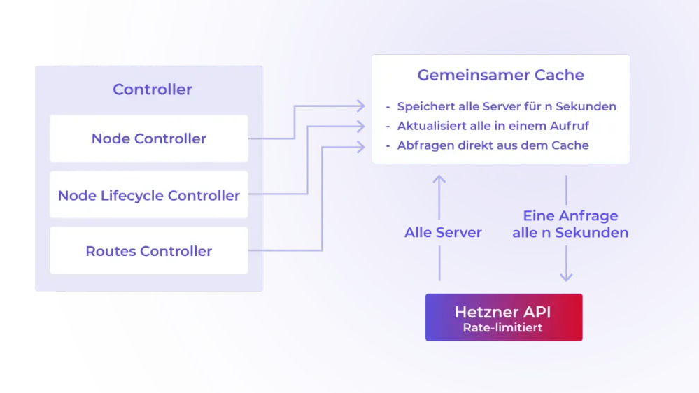 Content-API-Abfragen-Cache-Hetzner-Blog.webp