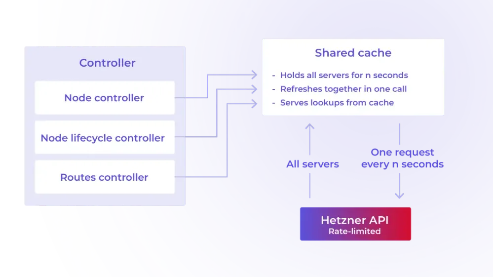 Content-API-Abfragen-Cache_Hetzner-Blog_en.webp