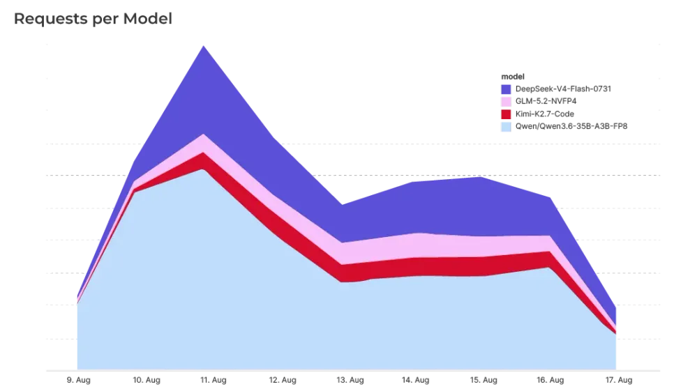 Content-Experiments-Requests-per-Model-Hetzner-Blog.webp