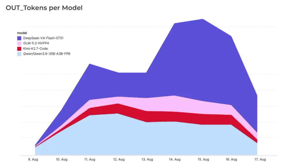 Content-Experiments-out-Tokens-per-Model-Hetzner-Blog.webp