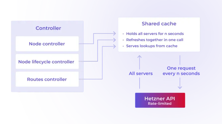 Content-API-Abfragen-Cache_Hetzner-Blog_en.webp