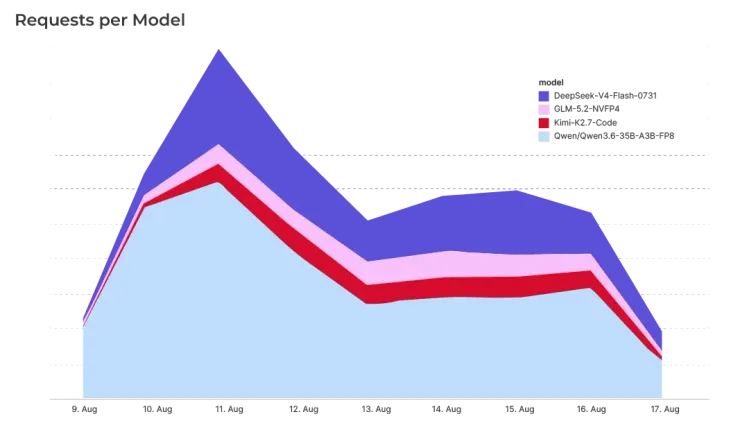 Content-Experiments-Requests-per-Model-Hetzner-Blog.webp