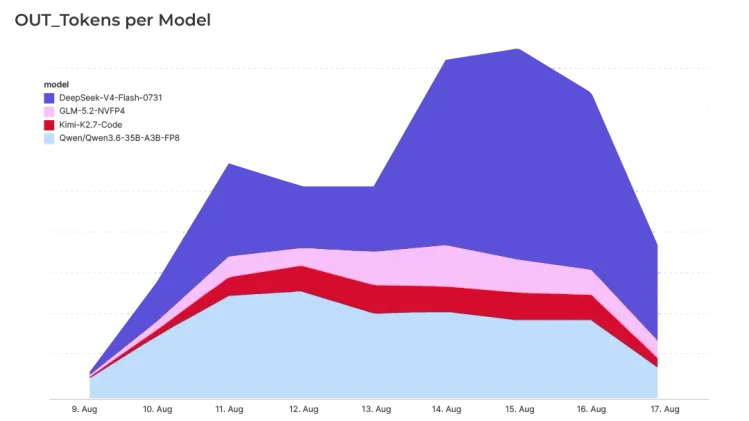 Content-Experiments-out-Tokens-per-Model-Hetzner-Blog.webp